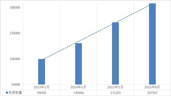 山東開展電梯安全大檢查 39家嚴(yán)重問題單位被曝光