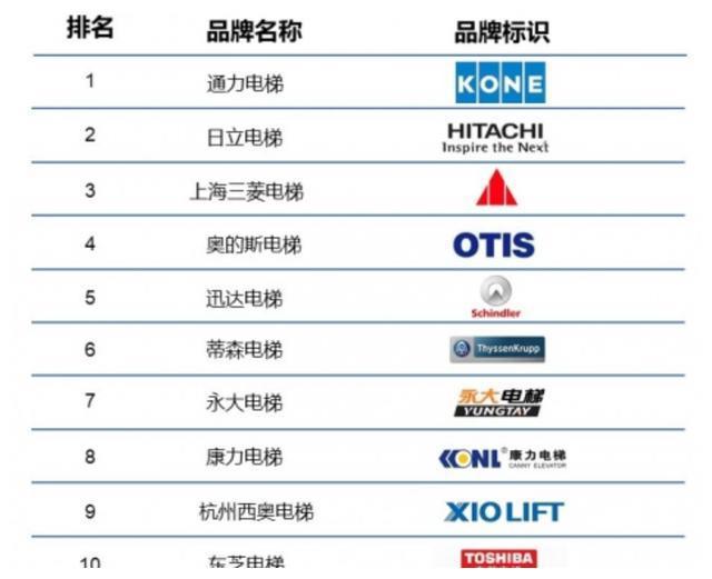 全球排名第一的電梯:勝過(guò)日本、美國(guó)的品牌,年銷售額達(dá)770億元